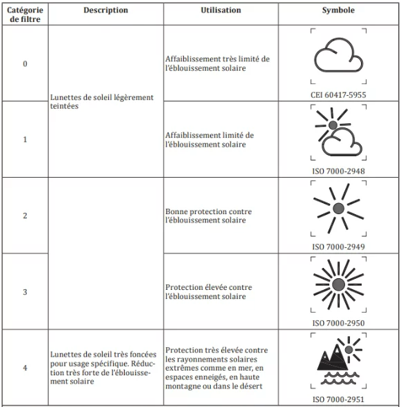 Tableau des catégories de verres